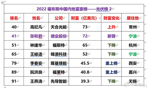 中國最有錢的人|2022福布斯